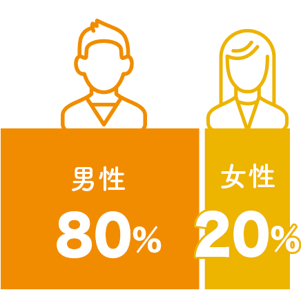 男女比 男性7割／女性3割