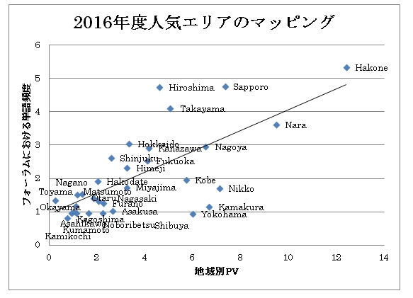 2016年度の人気エリア