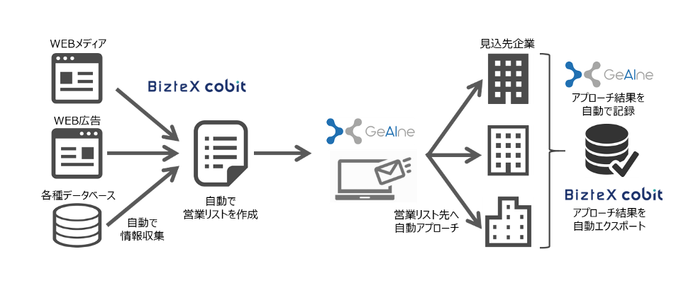 「GeAIne」と「BizteX cobit」の連携イメージ