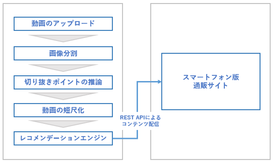 課題の解決方法と期待される効果