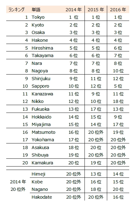 観光エリアに関する単語頻出ランキングの年別推移