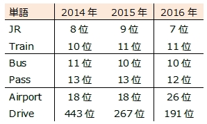 移動、交通情報に関する単語頻出ランキングの年別推移