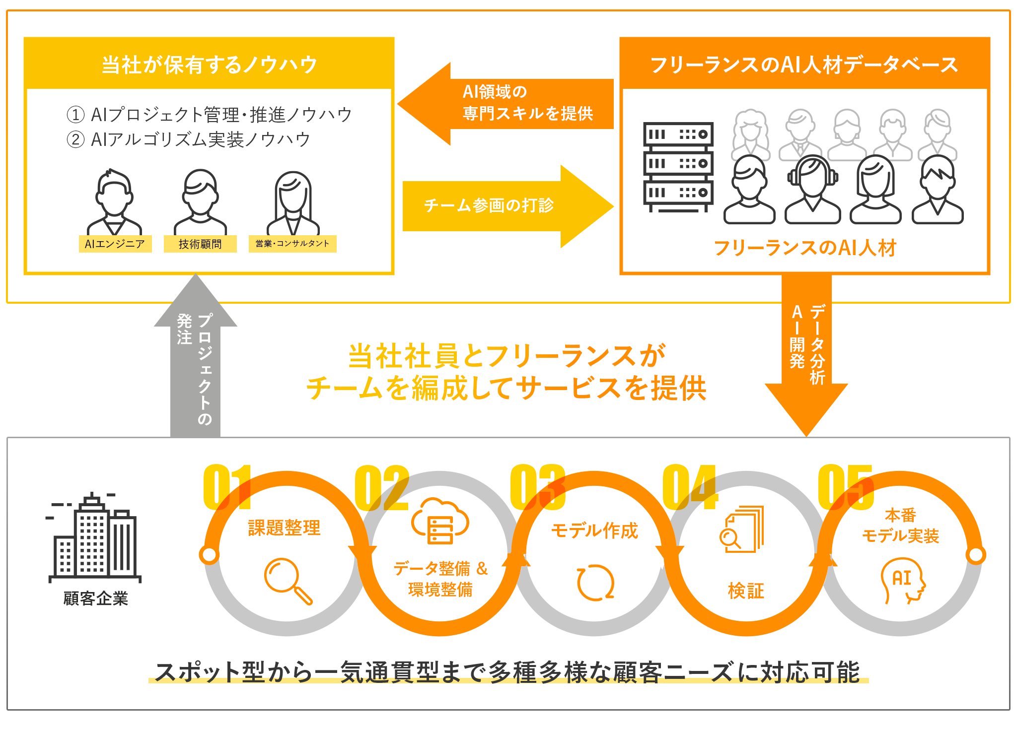 プロジェクト支援のサービス提供イメージ図