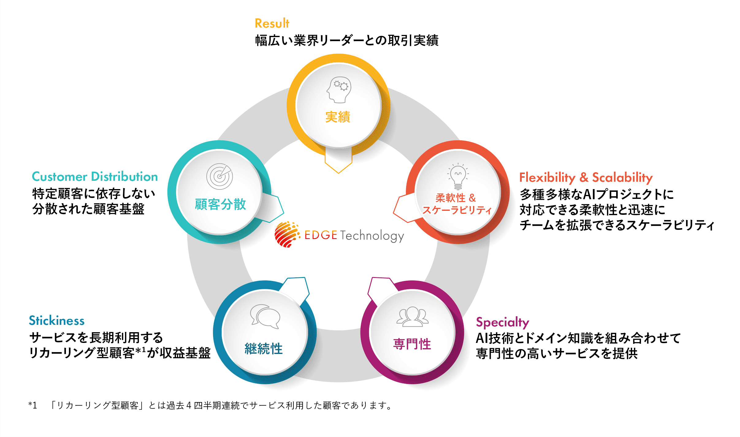 エッジテクノロジーの強み